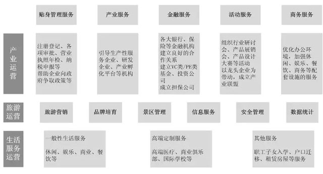 特色小鎮(zhèn)運營理念/運營階段/運營結(jié)構(gòu)
