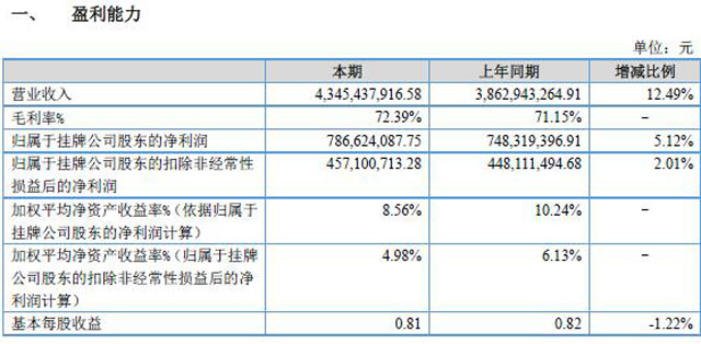 A(qing)ȥ7.87|L(zhng)5.12%}@ռI(yng)82%