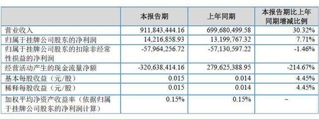 A(qing)һȃ1421.68fԪͬL7.71%